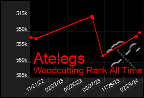 Total Graph of Atelegs