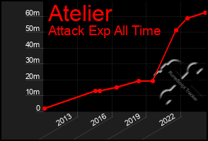 Total Graph of Atelier