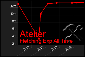 Total Graph of Atelier