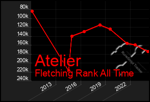 Total Graph of Atelier