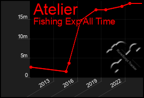 Total Graph of Atelier