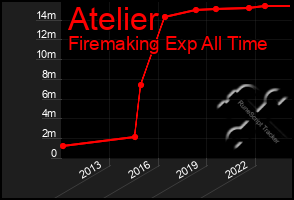 Total Graph of Atelier