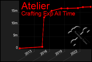 Total Graph of Atelier