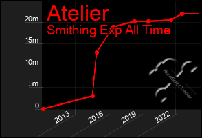 Total Graph of Atelier