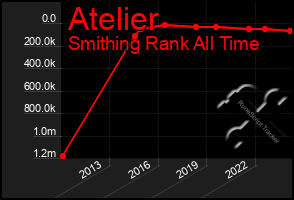 Total Graph of Atelier