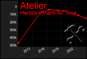 Total Graph of Atelier