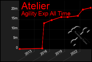 Total Graph of Atelier