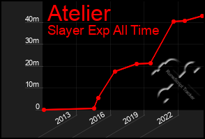 Total Graph of Atelier