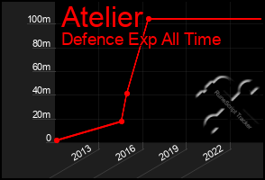 Total Graph of Atelier