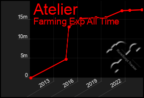 Total Graph of Atelier