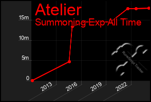 Total Graph of Atelier