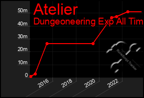 Total Graph of Atelier