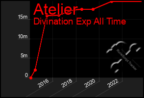 Total Graph of Atelier