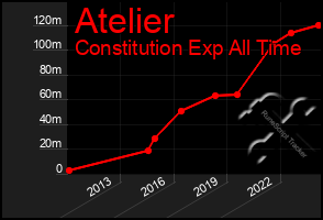 Total Graph of Atelier