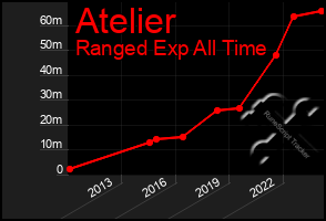 Total Graph of Atelier