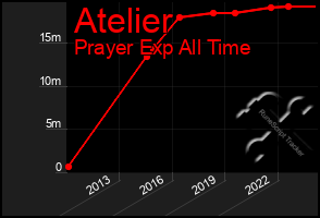 Total Graph of Atelier