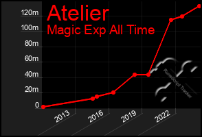 Total Graph of Atelier