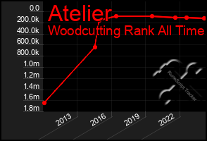 Total Graph of Atelier