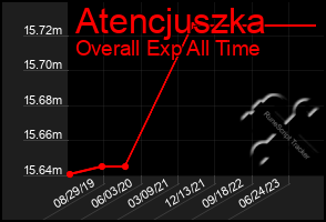 Total Graph of Atencjuszka