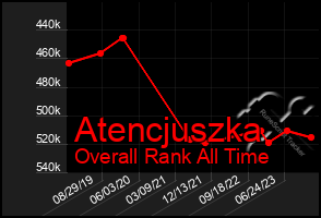 Total Graph of Atencjuszka