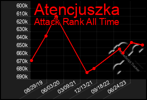 Total Graph of Atencjuszka