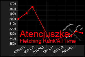 Total Graph of Atencjuszka