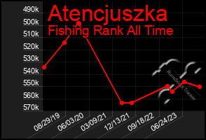 Total Graph of Atencjuszka