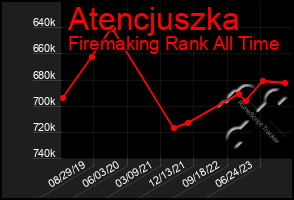 Total Graph of Atencjuszka