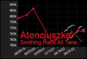 Total Graph of Atencjuszka