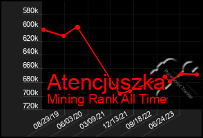 Total Graph of Atencjuszka