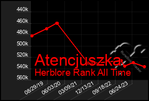 Total Graph of Atencjuszka