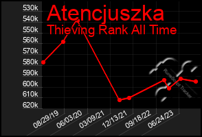 Total Graph of Atencjuszka