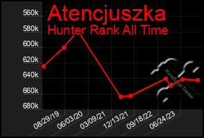 Total Graph of Atencjuszka