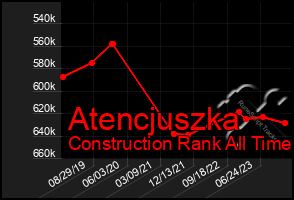 Total Graph of Atencjuszka