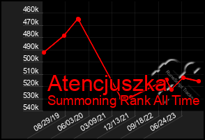 Total Graph of Atencjuszka