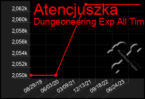 Total Graph of Atencjuszka