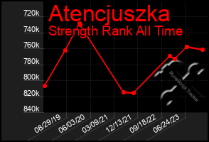 Total Graph of Atencjuszka