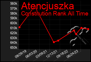 Total Graph of Atencjuszka