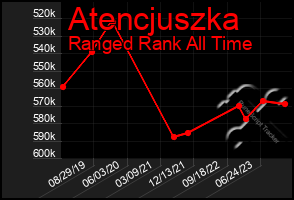 Total Graph of Atencjuszka