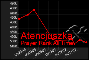 Total Graph of Atencjuszka