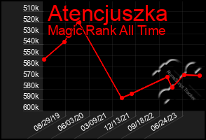 Total Graph of Atencjuszka