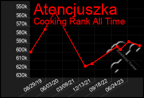 Total Graph of Atencjuszka