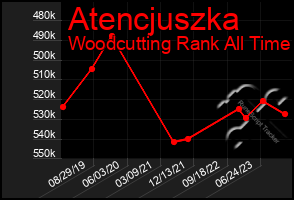 Total Graph of Atencjuszka