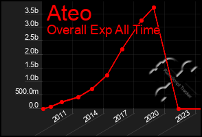 Total Graph of Ateo