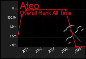 Total Graph of Ateo