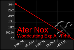 Total Graph of Ater Nox