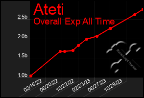 Total Graph of Ateti