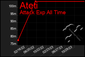 Total Graph of Ateti