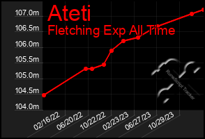 Total Graph of Ateti