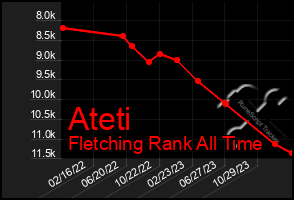 Total Graph of Ateti